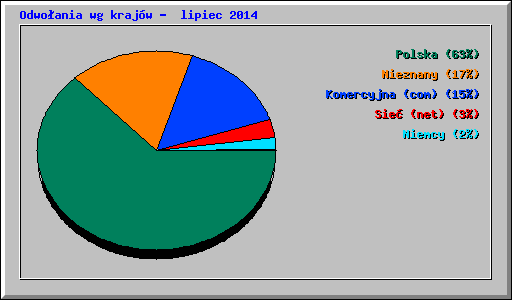 Odwołania wg krajów -  lipiec 2014