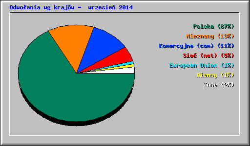 Odwołania wg krajów -  wrzesień 2014