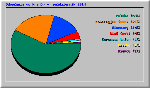 Odwołania wg krajów -  październik 2014