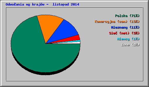 Odwołania wg krajów -  listopad 2014