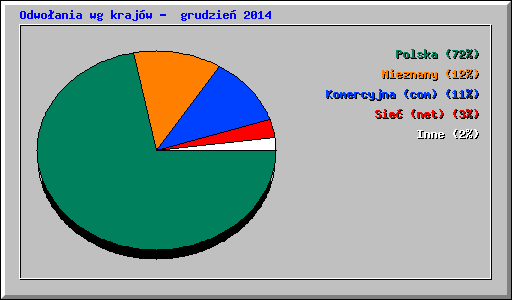 Odwołania wg krajów -  grudzień 2014