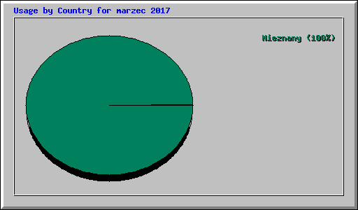 Usage by Country for marzec 2017