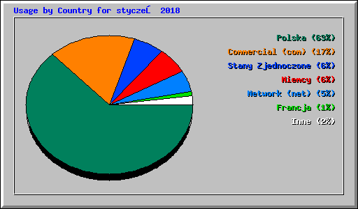 Usage by Country for styczeń 2018