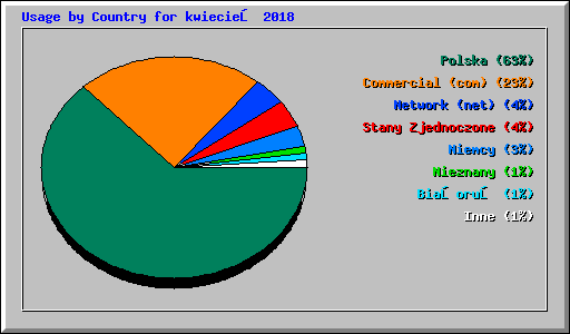 Usage by Country for kwiecień 2018