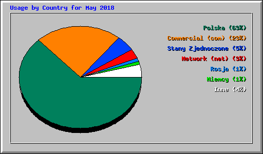 Usage by Country for May 2018