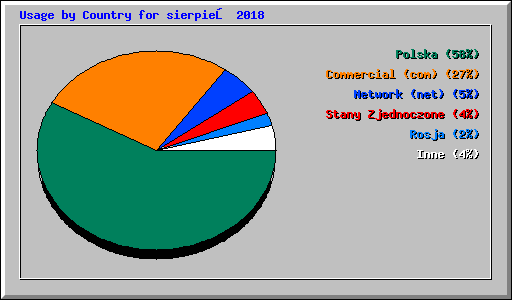 Usage by Country for sierpień 2018