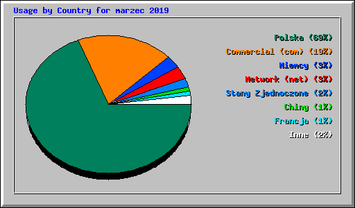 Usage by Country for marzec 2019