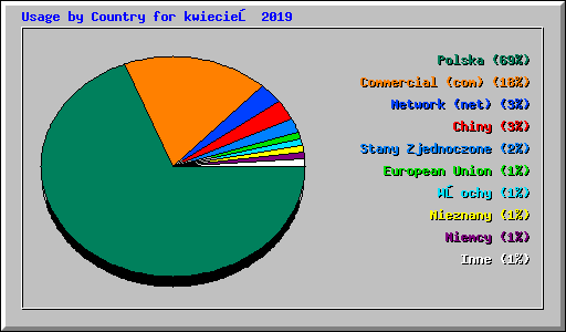 Usage by Country for kwiecień 2019