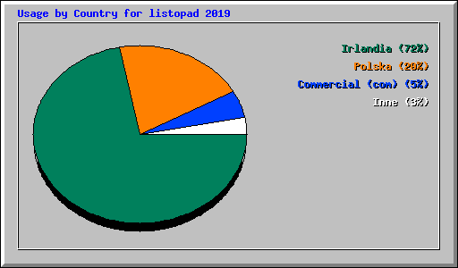 Usage by Country for listopad 2019