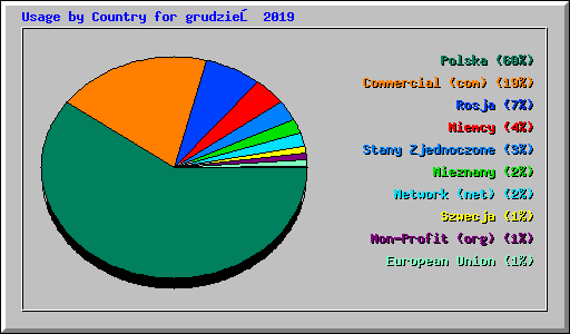 Usage by Country for grudzień 2019