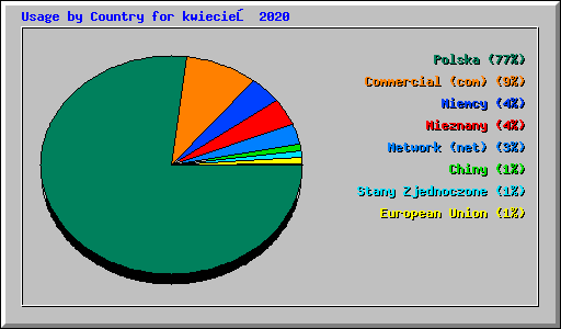 Usage by Country for kwiecień 2020