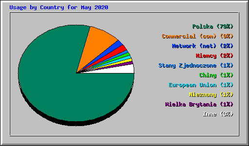 Usage by Country for May 2020