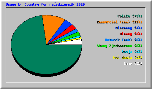 Usage by Country for październik 2020