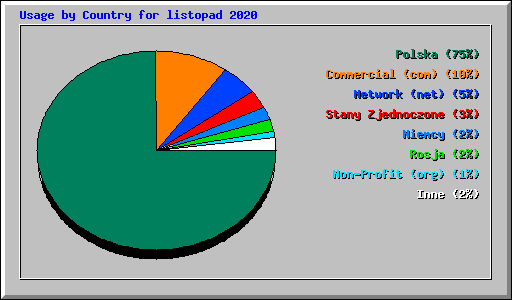 Usage by Country for listopad 2020