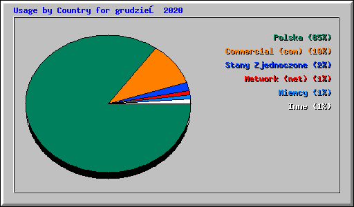 Usage by Country for grudzień 2020