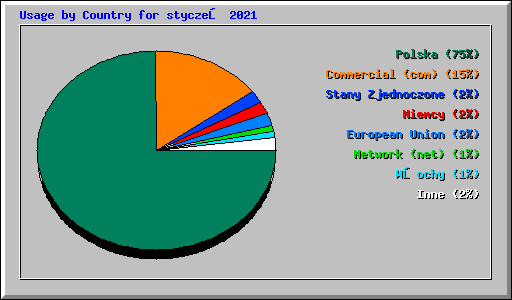 Usage by Country for styczeń 2021