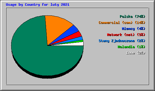 Usage by Country for luty 2021