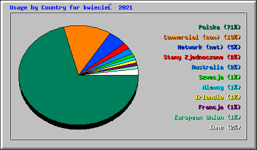 Usage by Country for kwiecień 2021