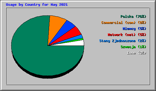 Usage by Country for May 2021