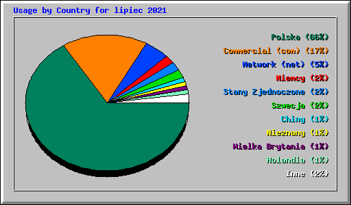 Usage by Country for lipiec 2021