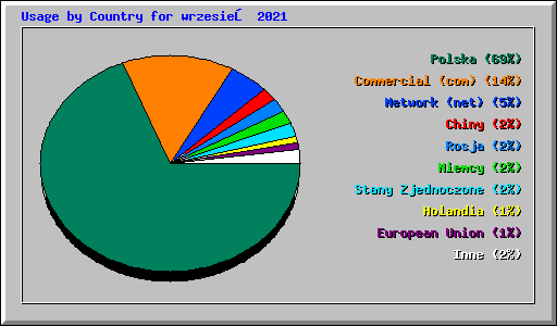 Usage by Country for wrzesień 2021