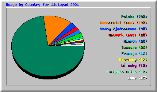 Usage by Country for listopad 2021