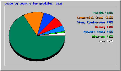 Usage by Country for grudzień 2021