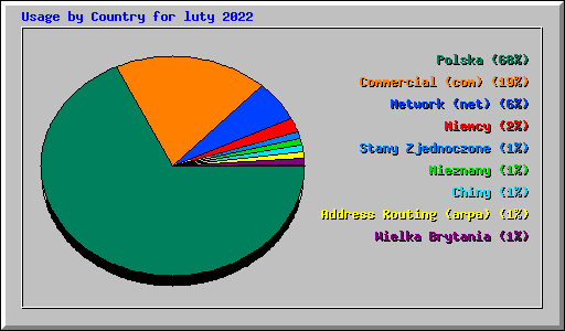 Usage by Country for luty 2022