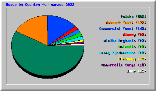 Usage by Country for marzec 2022