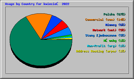 Usage by Country for kwiecień 2022