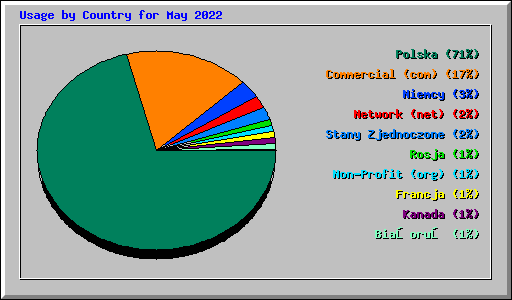 Usage by Country for May 2022