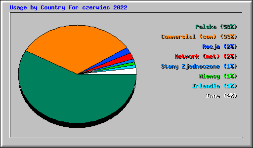 Usage by Country for czerwiec 2022