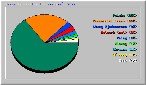 Usage by Country for sierpień 2022