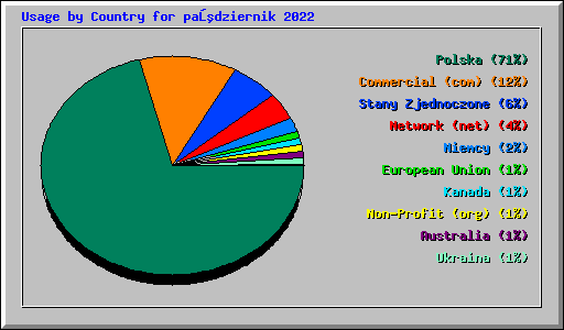 Usage by Country for październik 2022