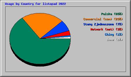 Usage by Country for listopad 2022