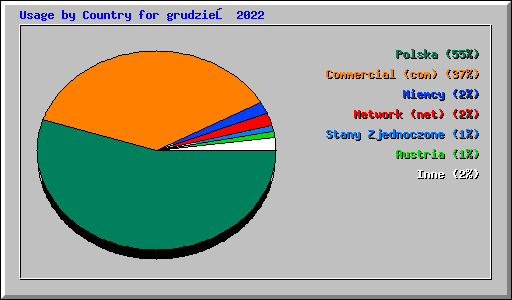 Usage by Country for grudzień 2022