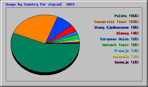 Usage by Country for styczeń 2023