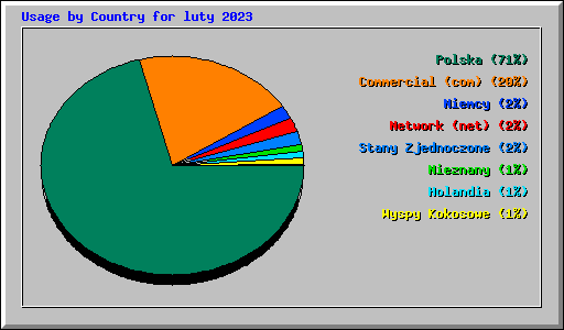 Usage by Country for luty 2023