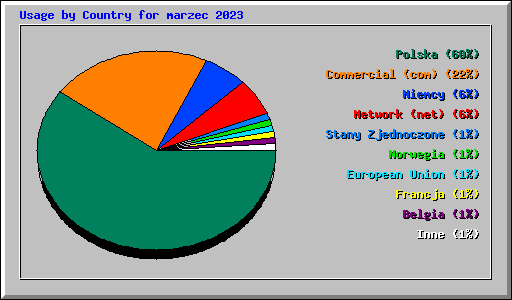 Usage by Country for marzec 2023