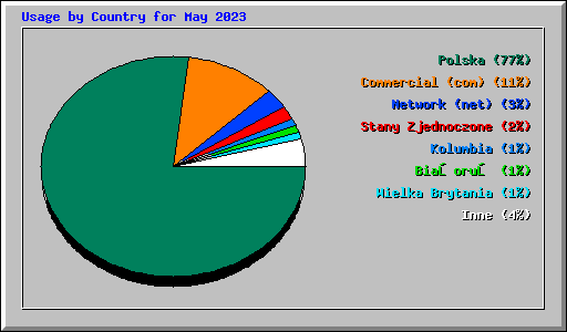 Usage by Country for May 2023