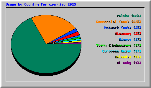 Usage by Country for czerwiec 2023