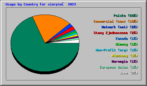 Usage by Country for sierpień 2023