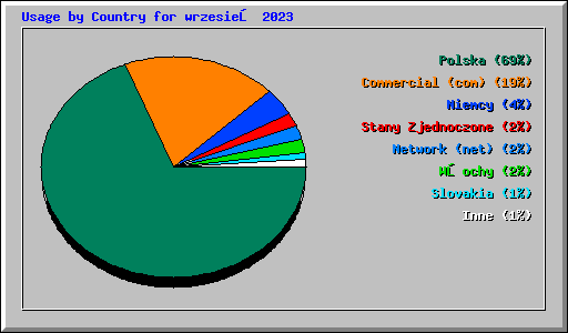 Usage by Country for wrzesień 2023