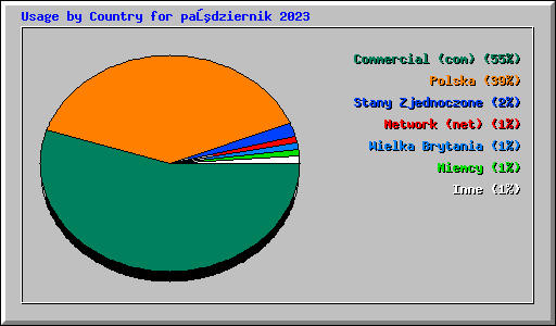 Usage by Country for październik 2023