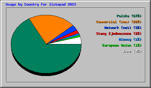 Usage by Country for listopad 2023