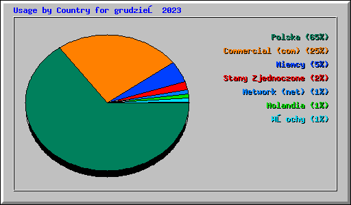 Usage by Country for grudzień 2023