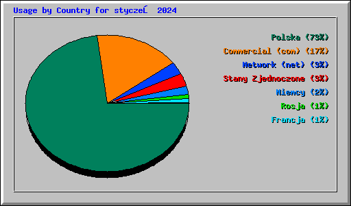 Usage by Country for styczeń 2024