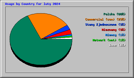 Usage by Country for luty 2024