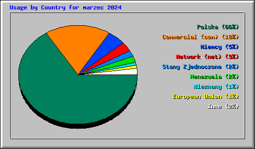 Usage by Country for marzec 2024