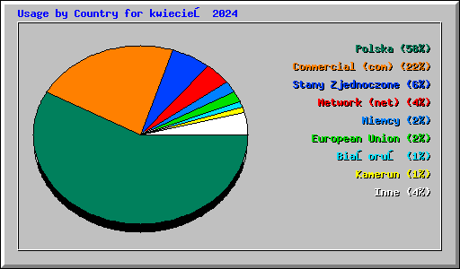 Usage by Country for kwiecień 2024